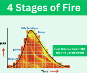 4 stages of fire explained