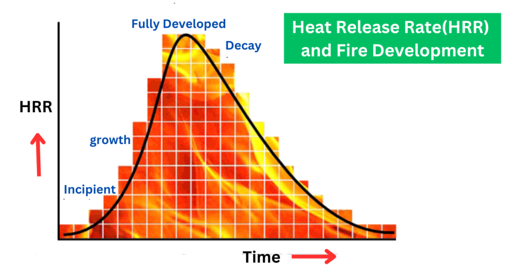 graph showing 4 stages of fire